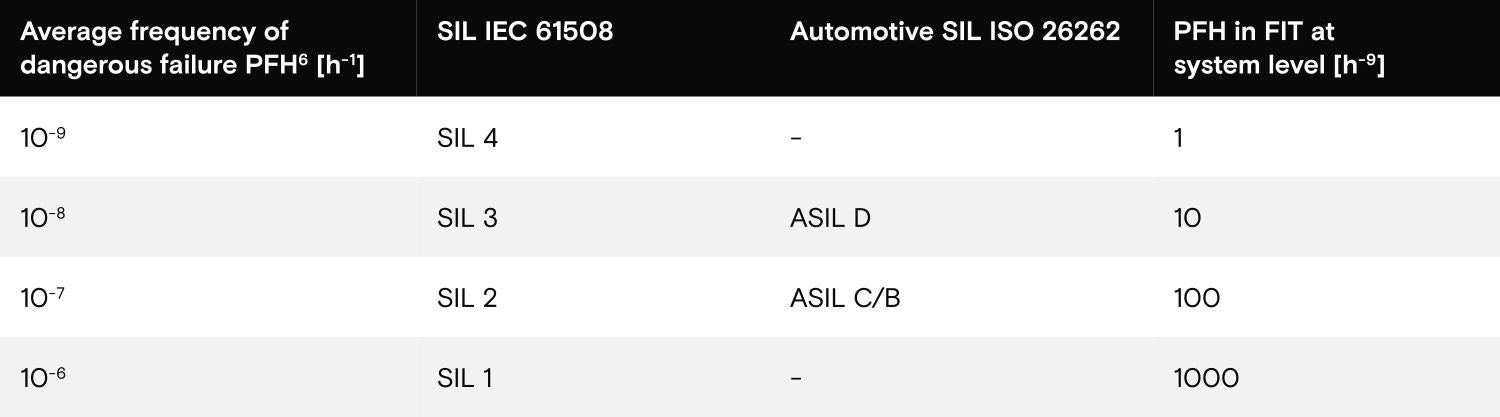 Table 4: Random hardware fault metrics (ISO 26262 and IEC 61508 source)